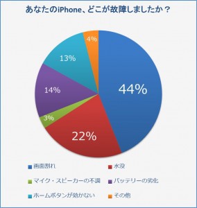 iPhone故障箇所に関するアンケート結果-284x300